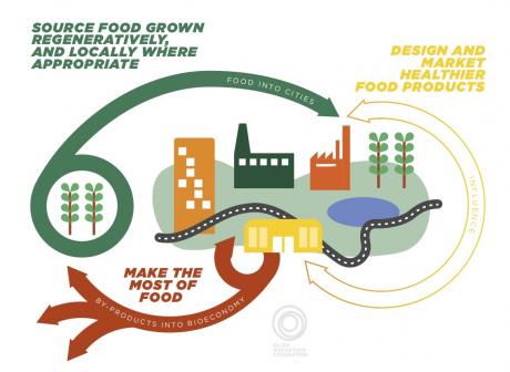 https://www.z3xmi.onnik.hep.it/get image.phtml?image=Cities and Circular Economy for Food